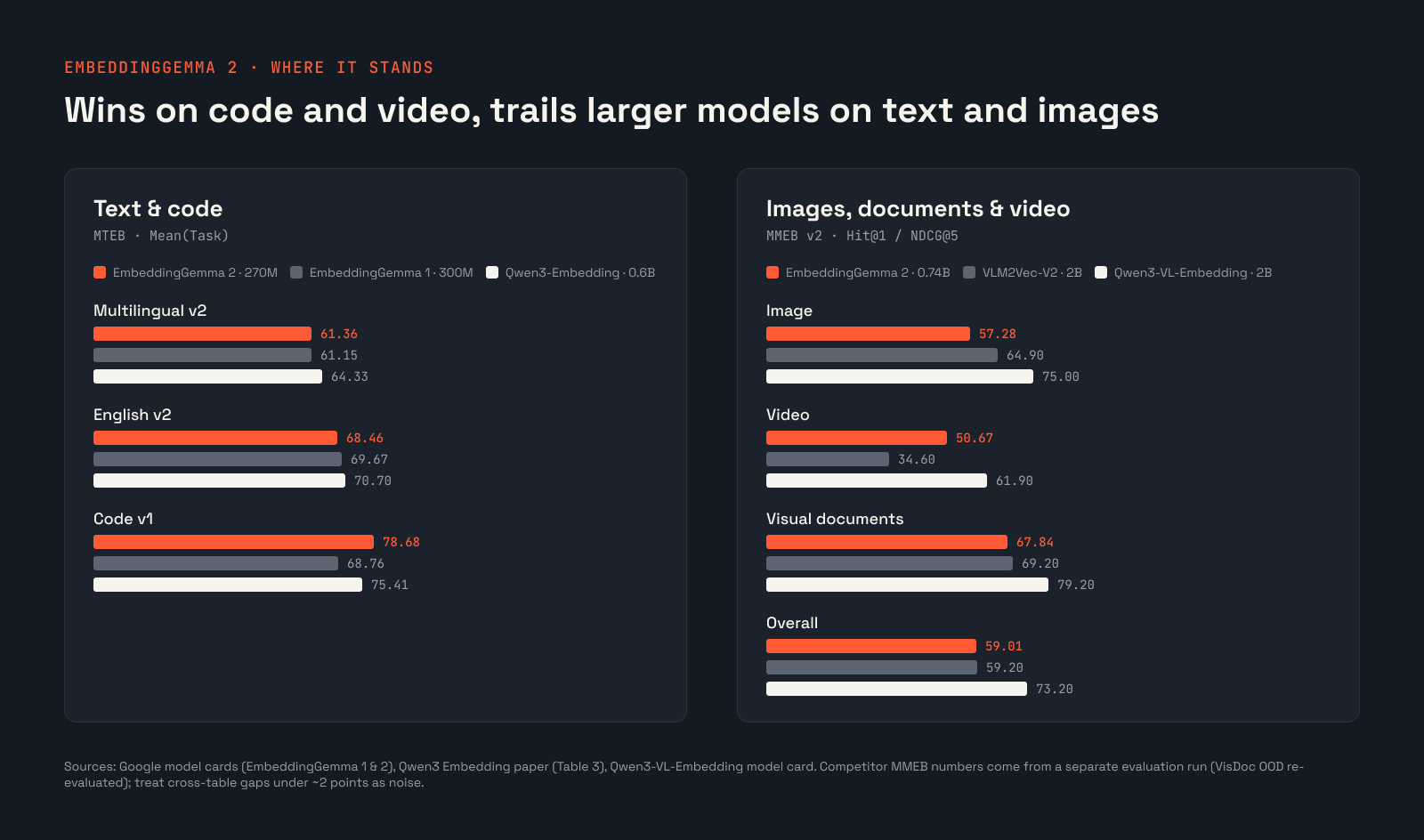 Two bar charts. Left, text and code on MTEB Mean(Task): Multilingual v2 — EmbeddingGemma 2 61.36, EmbeddingGemma 1 61.15, Qwen3-Embedding-0.6B 64.33; English v2 — 68.46, 69.67, 70.70; Code v1 — 78.68, 68.76, 75.41. Right, MMEB v2: Image — EmbeddingGemma 2 57.28, VLM2Vec-V2 2B 64.9, Qwen3-VL-Embedding-2B 75.0; Video — 50.67, 34.6, 61.9; Visual documents — 67.84, 69.2, 79.2; Overall — 59.01, 59.2, 73.2.